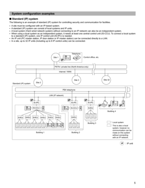 Page 55
System conﬁ guration examples
■ Standard (IP) system
The following is an example of standard (IP) system for controlling security and communication for facilities.
A site must be conﬁ gured with an IP-based system. 
• 
A standard (IP) system can consist of local systems and IP units.• 
A local system (Hard wired network system) without connecting to an IP network can also be an independent system.• 
When using a local system as an independent system, it needs at least one central control unit (IS-CCU)....