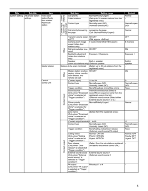Page 55
GETTING STARTED USING THE SYSTEM APPENDIX
SETTING THE SYSTEM
Title Sub title Item Sub item Setting range Default
System setting Advanced station 
settingsVideo door 
station/Audio 
door station/
Room sub 
station
Called 
stations
Call priority Normal/Priority/Urgent Normal
Called stations (Set up to 20 master stations from the 
registered ones.)-
Contact input 
(room sub 
stations only)
Contact type Normally open (NO)
/Normally closed (NC)Normally open 
(NO)
Call priority/Answering 
the pageAnswering...