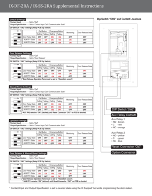 Page 1Dip Switch “SW2” and Contact Locations
IX-DF-2RA / IX-SS-2RA Supplemental Instructions
Reset Connector “CN7”
Aux Relay 1
• NO - brown
• C    - red
• NC - orange
Aux Relay 2
• NO - yellow
• C    - green
• NC - blue
Aux Relay Outputs
Option Connector
DIP Switch “SW2”
* VLQJWKH,;6XSSRUW7RROZKLOHSURJUDPPLQJWKHGRRUVWDWLRQ
0/
Call ButtonEmergency Button
Door Release State
Door Relay State
AUX RY1 State
AUX RY2 StateOFF
OFF
OFF Calling
OFF
OFF
ON
Talking
OFF
ON
ON
Calling
ON
OFF
ONON
ON
ON Default...