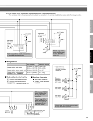 Page 1919
APPENDIX
MOUNTING CONNECTION GETTING STARTED
SETUP AFTER 
INSTALLATION
Red
Black
CALLBlue
Green
Blue
Blue
Blue
Blue
Red
Black
Blue
Red
Black
Blue
CALL
CALL
Blue Blue
Blue
Blue
II
Blue
Blue
Green
Green
BrownBlack
Black OrangeRed
Red Yellow
Blue Green
NIR-7W or 
NIR-7HW
NIR-7W or 
NIR-7HW
NIR-7W or 
NIR-7HW
Blue Blue
Blue
Blue
E
C
CE
CS M A
NIR-4
NIR-2NIR-4
NIR-2
NIR-8NIR-1
NIR-4
NIR-2
CALL
E
C
CE
CS M A
■ Wiring distance
Wire diameter Maximum distance
Master station - sub stationØ0.65mm (22 AWG)
Ø0.9mm...