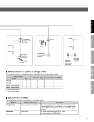 Page 77
MOUNTING CONNECTION GETTING STARTEDAPPENDIX
SETUP AFTER 
INSTALLATION
CALLCALL
■ Maximum number of stations in a single system
The maximum number of sub stations differs depending on the master station model.
Master station
Sub station (Qty) Personal computer (Qty)
Model Qty
NIM-20B120 1
NIM-40B140 1
Master station, 60-call 
(*)160 1
Master station, 80-call (*)180 1
(*): Special order product. 
  N/A in North America.
■ Communication methods
The following two methods are available on the master...
