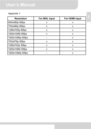 Page 13User’s Manual 
8
EN
Appendix 1: 
Resolution  For MHL input  For HDMI input 
640x480p 60fps  v  v 
720x480p 60fps  v  v 
1280x720p 60fps  v  v 
1920x1080i 60fps  v  v 
1920x1080p 60fps  -  v 
720x576p 50fps  v  v 
1280x720p 50fps  v  v 
1920x1080i 50fps  v  v 
1920x1080p 50fps  -  v 
Downloaded From projector-manual.com Aiptek Manuals 