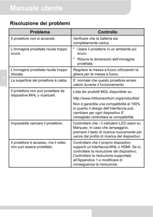 Page 36Manuale utente 
7
IT
Risoluzione dei problemi 
ProblemaControllo
Il proiettore non si accende.  Verificare che la batteria sia 
completamente carica. 
L’immagine proiettata risulta troppo 
scura. *  Usare il proiettore in un ambiente più 
scuro. 
*  Ridurre le dimensioni dell’immagine 
proiettata. 
L’immagine proiettata risulta troppo 
sfocata. Regolare la messa a fuoco utilizzando la 
ghiera per la messa a fuoco. 
La superficie del proiettore è calda.  E’ normale che questo proiettore emani 
calore...