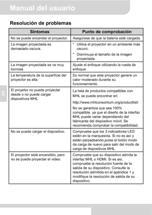 Page 44Manual del usuario 
7
ES
Resolución de problemas 
SíntomasPunto de comprobación 
No se puede encender el proyector. Asegúrese de que la batería esté cargada. 
La imagen proyectada es 
demasiado oscura. *  Utilice el proyector en un ambiente más 
oscuro. 
*  Disminuya el tamaño de la imagen 
proyectada. 
La imagen proyectada se ve muy 
borrosa. Ajuste el enfoque utilizando la rueda de 
enfoque. 
La temperatura de la superficie del 
proyector es alta. Es normal que este proyector genere un 
calor moderado...