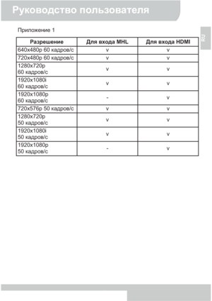 Page 79Руководство пользователя 
8 
RU 
Приложение 1 
Разрешение Для входа MHL Для входа HDMI 
640x480p 60 кадров/с  v   v  
720x480p 60 кадров/с  v   v  
1280x720p 
60 кадров/с   v   v
1920x1080i 
60 кадров/с   v   v
1920x1080p 
60 кадров/с   v   -
720x576p 50 кадров/с  v   v  
1280x720p 
50 кадров/с   v   v
1920x1080i 
50 кадров/с   v   v
1920x1080p 
50 кадров/с   v   -
 
 
Downloaded From projector-manual.com Aiptek Manuals 