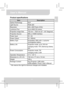 Page 12User’s Manual 
6
EN
Product specifications 
Item Description 
Optical Technology  DLP 
Light Source  RGB LED 
Resolution  640 x 480 Pixels (VGA) 
Luminous Flux  Up to ANSI 35 lumens 
Projection Image Size  152 mm ~ 1524 mm (6” ~ 60” Diagonal) 
Projection Source  MHL or HDMI interface 
Power Input  5V / 2A 
Power Output  5V / 500mA 
Battery Type  Embedded 1850 mAh, Li-polymer 
rechargeable battery 
Battery Life  Projection mode: up to 100 min 
Charging mode: 70% (Samsung Galaxy 
S2) 
Power Consumption...