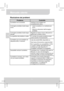 Page 37Manuale utente 
7
IT
Risoluzione dei problemi 
ProblemaControllo
Il proiettore non si accende.  Verificare che la batteria sia 
completamente carica. 
L’immagine proiettata risulta troppo 
scura. *  Usare il proiettore in un ambiente più 
scuro. 
*  Ridurre le dimensioni dell’immagine 
proiettata. 
L’immagine proiettata risulta troppo 
sfocata. Regolare la messa a fuoco utilizzando la 
ghiera per la messa a fuoco. 
La superficie del proiettore è calda.  E’ normale che questo proiettore emani 
calore...