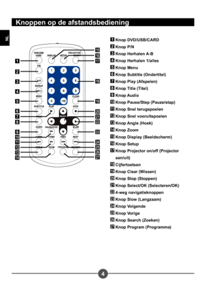 Page 1024
NL
Knoppen op de afstandsbediening
1
2
3
4
5
6
7
8
9
10
11
12
13
14
15
16
17
18
19
20
21
22
23
24
25
26
27
1 Knop DVD/USB/CARD
2 Knop P/N
3 Knop Herhalen A-B
4 Knop Herhalen 1/alles
5 Knop Menu
6 Knop Subtitle (Ondertitel)
7 Knop Play (Afspelen)
8 Knop Title (Titel)
9 Knop Audio
10 Knop Pause/Step (Pauze/stap)
11 Knop Snel terugspoelen
12 Knop Snel vooruitspoelen
13 Knop Angle (Hoek)
14 Knop Zoom
15 Knop Display (Beeldscherm)
16 Knop Setup
17  Knop Projector on/off (Projector aan/uit)
18 Cijfertoetsen...