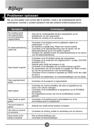 Page 11416
NL
Bijlage
Problemen oplossen
Als uw dvd-speler niet correct lijkt te werken, moet u de onderstaande items  
controleren voordat u contact opneemt met een erkend onderhoudscentrum.
Symptoom Controlepunt
De voeding wordt  
niet ingeschakeld 
of wordt plotseling 
uitgeschakeld.Zorg dat de voedingskabel stevig is aangesloten op de 
wisselstroom en een stopcontact.
Schakel de voeding uit en opnieuw in.
• •
De afstandsbediening  
werkt niet Controleer of de batterij correct is geplaatst volgens de...