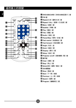 Page 140
TC
Ç
›œjY2Ÿ
1
2
3
4
5
6
7
8
9
10
11
12
13
14
15
16
17
18
19
20
21
22
23
24
25
26
27
1DVD USB CARD €DVD USB 
2P N Ÿ
3Repeat A B € 
 AB 
4Repeat 1 ALL € 
 1
5Menu 
6Subtitle 
7Play 
8Title 
9Audio 
10Pause Step 
11Fast rewind 
12Fast forward 
13Angle
14Zoom 
15Display 
16Setup 
17Projector on off 
18p¿Ÿ
19Clear 
20Stop 
21Select OK 
22,£¬ŽŸ
23Slow 
24Next 
25Previous 
26Search 
27Program 
F)™G/+
Downloaded From projector-manual.com...