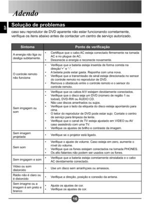 Page 24716
BP
Adendo
Solução de problemas
caso seu reprodutor de DVD aparente não estar funcionando corretamente,  
verique os itens abaixo antes de contactar um centro de serviço autorizado.
SintomaPonto de vericação
A energia não liga ou  
desliga subitamente.Certique que o cabo AC esteja conectado rmemente na tomada 
AC e no plugue de AC.
Desonecte a energia e reconecte novamente.
• •
O controle remoto  
não funciona Verique que a bateria esteja inserida de forma correta na 
direção“+” e “-”.
A beteria pode...