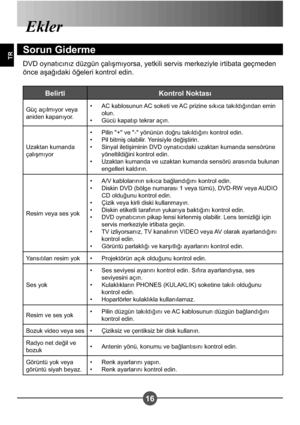 Page 26616
TR
Ekler
Sorun Giderme
DVD oynatıcınız düzgün çalı#mıyorsa, yetkili servis merkeziyle irtibata geçmeden  
önce a#ağıdaki öğeleri kontrol edin.
Belirti Kontrol Noktası
Güç açılmıyor veya  
aniden kapanıyor.AC kablosunun AC soketi ve AC prizine sıkıca takıldığından emin 
olun.
Gücü kapatıp tekrar açın.
• •
Uzaktan kumanda  
çalı#mıyor Pilin "+" ve "-" yönünün doğru takıldığını kontrol edin.
Pil bitmi# olabilir. Yenisiyle deği#tirin.
Sinyal ileti#iminin DVD oynatıcıdaki uzaktan kumanda...