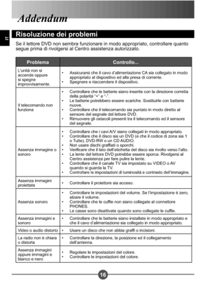 Page 7616
IT
Addendum
Risoluzione dei problemi
Se il lettore DVD non sembra funzionare in modo appropriato, controllare quanto  
segue prima di rivolgersi al Centro assistenza autorizzato.
Problema Controllo...
L’unità non si  
accende oppure 
si spegne 
improvvisamente.Assicurarsi che il cavo d’alimentazione CA sia collegato in modo 
appropriato al dispositivo ed alla presa di corrente.
Spegnere e riaccendere il dispositivo.
• •
Il telecomando non  
funziona Controllare che le batterie siano inserite con la...