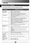 Page 13316
PT
Adenda
Resolução de problemas
Se o seu leitor de DVD não funcionar correctamente, verique os itens indicados  
abaixo antes de contactar um centro de assistência autorizado.
SintomaVericação de controlo
A unidade não  
liga ou desliga-se 
subitamente.Certique-se de que o cabo de alimentação AC está ligado à 
cha AC e à tomada eléctrica AC.
Desligue a unidade e volte a ligá-la.
• •
O controlo remoto  
não funciona Verique se a pilha está inserida na direcção correcta “+” e “-”.
A pilha poderá estar...