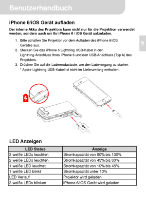 Page 18 Benutzerhandbuch 
5 
DE 
iPhone 6/iOS Gerät aufladen Der interne Akku des Projektors kann nicht nur für die Projektion verwendet 
werden, sondern auch um Ihr iPhone 6 / iOS Gerät aufzuladen. 
1.  Bitte schalten Sie Projektor vor dem Aufladen des iPhone 6/iOS 
Gerätes aus. 
2.  Stecken Sie das iPhone 6 Lightning USB-Kabel in den 
Lightning-Anschluss Ihres iPhone 6 und den USB-Anschluss (Typ A) des 
Projektors. 
3.  Drücken Sie auf die Lademodustaste, um den Ladevorgang zu starten. 
* Apple-Lightning...