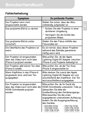 Page 20 Benutzerhandbuch 
7 
DE 
Fehlerbehebung 
Symptom Zu prüfende Punkte Der Projektor kann nicht 
eingeschaltet werden. Stellen Sie sicher, dass der Akku 
vollständig aufgeladen ist. 
Das projizierte Bild ist zu dunkel. 
*  Nutzen Sie den Projektor in einer 
dunkleren Umgebung. 
*  Verringern Sie die Größe des 
projizierten Bildes. 
Das projizierte Bild ist unklar 
(unscharf). Stellen Sie den Fokus mithilfe des 
Fokusrades ein. 
Die Oberfläche des Projektors ist 
warm. Es ist normal, dass dieser Projektor...