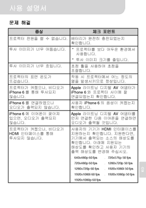 Page 76 사용 설명서 
7 
KO 
문제 해결 
증상 체크 포인트 프로젝터 전원을 켤 수 없습니다.
배터리가 완전히 충전되었는지 
확인합니다. 
투사 이미지가 너무 어둡습니다.
* 프로젝터를 보다 어두운 환경에서 
사용합니다. 
* 투사 이미지 크기를 줄입니다. 
투사 이미지가 너무 흐립니다. 
초점 휠을 사용하여 초점을 
조절합니다. 
프로젝터의 표면 온도가 
뜨겁습니다. 작동 시 프로젝터에서 어느 정도의 
열을 발생시키므로 정상입니다. 
프로젝터가 켜졌으나, 비디오가 
iPhone 6를 통해 투사되지 
않습니다. Apple 라이트닝 디지털 AV  어댑터가 
iPhone 6와 프로젝터 사이에 잘 
연결되었는지 확인합니다. 
iPhone 6를 연결하였으나 
오디오가 출력되지 않습니다. 사용자 iPhone 6의 음성이 켜졌는지 
확인합니다. 
iPhone 6에 이어폰이 꽂아져 
있으면, 오디오가 출력되지 
않습니다. Apple 라이트닝 디지털 AV  어댑터를 
먼저 연결한 다음 이어폰을 연결하면 
오디오가...