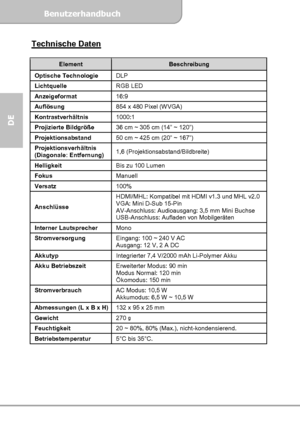 Page 28Benutzerhandbuch  
             Seite 14
DE 
Technische Daten 
 
Element Beschreibung 
Optische Technologie 
DLP 
Lichtquelle 
RGB LED 
Anzeigeformat 16:9 
Auflösung 854 x 480 Pixel (WVGA) 
Kontrastverhältnis 1000:1 
Projizierte Bildgröße 36 cm ~ 305 cm (14” ~ 120”) 
Projektionsabstand 50 cm ~ 425 cm (20” ~ 167”) 
Projektionsverhältnis 
(Diagonale: Entfernung) 1,6 (Projektionsabstand/Bildbreite) 
Helligkeit Bis zu 100 Lumen 
Fokus Manuell 
Versatz 100% 
Anschlüsse HDMI/MHL: Kompatibel mit HDMI v1.3 und...