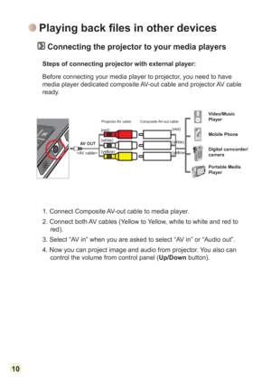 Page 121010
3OD\LQJEDFN¿OHVLQRWKHUGHYLFHV
Connecting the projector to your media players

Before connecting your media player to projector, you need to have 
media player dedicated composite AV-out cable and projector AV cable 
ready.
1. Connect Composite AV-out cable to media player.
2. Connect both AV cables (Yellow to Yellow, white to white and red to 
red).
3. Select “AV in” when you are asked to select “AV in” or “Audio out”.
4. Now you can project image and audio from projector. You also can 
control...