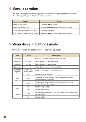 Page 141212
Menu operation
SURMHFWRUIXQFWLRQV
The following table gives details on menu operations.
+RZWRAction
Bring up the menu Press the MENU button. 
Move the highlight bar Use the Up/Down button or Left/Right button.
(QWHUVXEPHQX&RQ¿UPDQLWHPPress the OK button.
Exit menu/Go back to upper menu Press the MENUbutton (when in sub-menu).
Menu items in Settings mode
3RZHURQ:6HOHFWWKHSettingsPRGH:3UHVVWKHOK button.
Item Option Description
Language
-Lets you select the language used for...