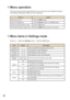 Page 141212
Menu operation
SURMHFWRUIXQFWLRQV
The following table gives details on menu operations.
+RZWRAction
Bring up the menu Press the MENU button. 
Move the highlight bar Use the Up/Down button or Left/Right button.
(QWHUVXEPHQX&RQ¿UPDQLWHPPress the OK button.
Exit menu/Go back to upper menu Press the MENUbutton (when in sub-menu).
Menu items in Settings mode
3RZHURQ:6HOHFWWKHSettingsPRGH:3UHVVWKHOK button.
Item Option Description
Language
-Lets you select the language used for...