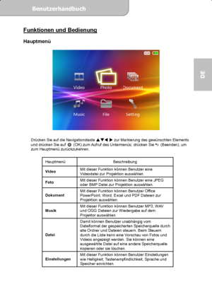 Page 29Benutzerhandbuch  
             Seite 10
DE 
Funktionen und Bedienung  Hauptmenü 
 
 
 
Drücken Sie auf die Navigationstaste
 
 
 zur Markierung des gewünschten Elements 
und drücken Sie auf
   (OK) zum Aufruf des Untermenüs; drücken Sie (Beenden), um 
zum Hauptmenü zurückzukehren. 
 
Hauptmenü Beschreibung 
Video Mit dieser Funktion können Benutzer eine 
Videodatei zur Projektion auswählen. 
Foto Mit dieser Funktion können Benutzer eine JPEG 
oder BMP Datei zur Projektion auswählen. 
Dokument Mit...