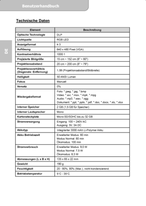 Page 38Benutzerhandbuch  
             Seite 19
DE 
Technische Daten 
 
Element Beschreibung Optische Technologie 
DLP Lichtquelle 
RGB LED Anzeigeformat 
4:3 Auflösung 
640 x 480 Pixel (VGA) Kontrastverhältnis 
1000:1 Projizierte Bildgröße 
15 cm ~ 152 cm (6” ~ 60”) Projektionsabstand 
20 cm ~ 200 cm (8” ~ 79”) 
Projektionsverhältnis 
(Diagonale: Entfernung) 1,59 (Projektionsabstand/Bildbreite) 
Helligkeit 
50 ANSI  Lumen Fokus 
Manuell Versatz 
0% 
Wiedergabeformat Foto: *.jpeg, *.jpg, *.bmp 
Video: *.avi,...