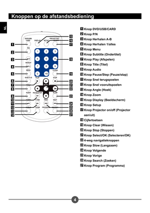 Page 1024
NL
Knoppen op de afstandsbediening
1
2
3
4
5
6
7
8
9
10
11
12
13
14
15
16
17
18
19
20
21
22
23
24
25
26
27
1 Knop DVD/USB/CARD
2 Knop P/N
3 Knop Herhalen A-B
4 Knop Herhalen 1/alles
5 Knop Menu
6 Knop Subtitle (Ondertitel)
7 Knop Play (Afspelen)
8 Knop Title (Titel)
9 Knop Audio
10 Knop Pause/Step (Pauze/stap)
11 Knop Snel terugspoelen
12 Knop Snel vooruitspoelen
13 Knop Angle (Hoek)
14 Knop Zoom
15 Knop Display (Beeldscherm)
16 Knop Setup
17  Knop Projector on/off (Projector aan/uit)
18 Cijfertoetsen...