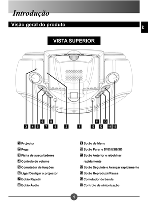 Page 1181
PT
Introdução
Visão geral do produto
129
8
7
6
54310
11
12
13
1415
1 Projector
2 Pega
3 Ficha de auscultadores
4 Controlo de volume
5 Comutador de funções
6 Ligar/Desligar o projector
7 Botão Repetir
8 Botão Áudio
9 Botão de Menu
10 Botão Parar e DVD/USB/SD
11  Botão Anterior e rebobinar rapidamente
12 Botão Seguinte e Avançar rapidamente
13 Botão Reproduzir/Pausa
14 Comutador de banda
15 Controlo de sintonização
VISTA SUPERIOR 