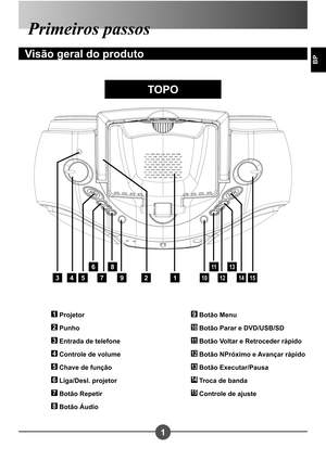 Page 2321
BP
Primeiros passos
Visão geral do produto
129
8
7
6
54310
11
12
13
1415
1 Projetor
2 Punho
3 Entrada de telefone
4 Controle de volume 
5 Chave de função
6 Liga/Desl. projetor
7 Botão Repetir
8 Botão Áudio
9 Botão Menu
10 Botão Parar e DVD/USB/SD
11 Botão Voltar e Retroceder rápido
12 Botão NPróximo e Avançar rápido
13 Botão Executar/Pausa
14 Troca de banda
15 Controle de ajuste
TOPO 