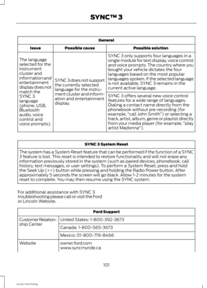 Page 104General
Possible solution
Possible cause
Issue
SYNC 3 only supports four languages in a
single module for text display, voice control
and voice prompts. The country where you
bought your vehicle dictates the four
languages based on the most popular
languages spoken. If the selected language
is not available, SYNC 3 remains in the
current active language.
SYNC 3 does not support
the currently selected
language for the instru-
ment cluster and inform-
ation and entertainment
display.
The language
selected...