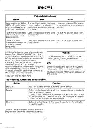 Page 35Potential station issues
Action
Cause
Issues
No action required. The station
is not available in your current
location.
The previously stored multicast
preset or direct tune is not
available in your current recep-
tion area.
Cannot access HD2 or
HD3 multicast channel
when recalling a preset
or from a direct tune.
Fill out the station issue form.
*
Data service issue by the radio
broadcaster.
Text information does
not match currently
playing audio.
Fill out the station issue form.
*
Data service issue by...