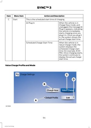 Page 67Action and Description
Menu Item
Item
This is the scheduled start time of charging.
Start
C
When the vehicle is in
Charge Now mode, and
unplugged, the message At
Plug In appears, indicating
the vehicle immediately
starts charging once you
plug it in. Once you plug it
in, the system shows the
actual charge start time.
At Plug In
When the vehicle is in
Value Charge mode, the
system displays the
scheduled charge start
time (for example, 8:00
PM). Once charging starts,
the system continues to
display the...