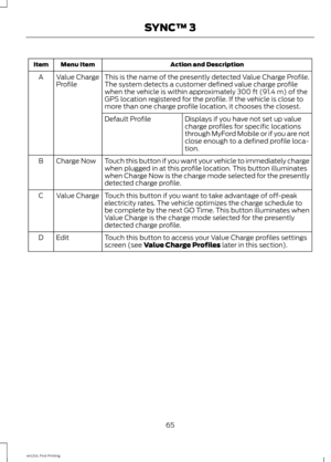 Page 68Action and Description
Menu Item
Item
This is the name of the presently detected Value Charge Profile.
Value Charge
Profile
A
The system detects a customer defined value charge profile
when the vehicle is within approximately 300 ft (91.4 m) of the
GPS location registered for the profile. If the vehicle is close to
more than one charge profile location, it chooses the closest.
Displays if you have not set up value
charge profiles for specific locations
through MyFord Mobile or if you are not
close enough...