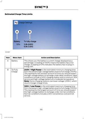 Page 69Estimated Charge Time Limits
Action and Description
Menu Item
Item
This shows you the battery's current charge displayed as a
percentage. A reading of 100% means the battery has a full
charge. A reading of 0% indicates the battery has no plug-in
energy left.
Battery
A
240V / High Power is the estimated minimum charging time
from the present high-voltage battery level to full charge (100%).
This represents the shortest amount of time you should expect
the high-voltage battery to recharge under ideal...