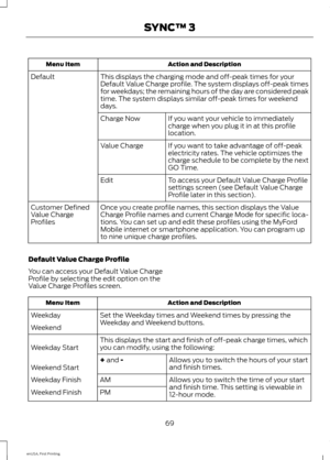 Page 72Action and Description
Menu Item
This displays the charging mode and off-peak times for your
Default Value Charge profile. The system displays off-peak times
for weekdays; the remaining hours of the day are considered peak
time. The system displays similar off-peak times for weekend
days.
Default
If you want your vehicle to immediately
charge when you plug it in at this profile
location.
Charge Now
If you want to take advantage of off-peak
electricity rates. The vehicle optimizes the
charge schedule to...