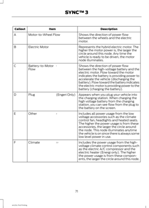 Page 74Description
Item
Callout
Shows the direction of power flow
between the wheels and the electric
motor.
Motor-to-Wheel Flow
A
Represents the hybrid electric motor. The
higher the motor power is, the larger the
circle around this node. Any time the
vehicle is ready to be driven, the motor
node illuminates.
Electric Motor
B
Shows the direction of power flow
between the high-voltage battery and the
electric motor. Flow toward the motor
indicates the battery is providing power to
accelerate the vehicle...