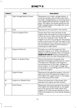 Page 75Description
Item
Callout
Represents your high-voltage battery. A
circle illuminates around the node when
the high-voltage battery is receiving power
from regenerative braking or engine char-
ging. The higher the power going into the
high-voltage battery, the larger the circle
around this node.
High Voltage Battery Power
G
Represents the fuel tank in the vehicle.
Fuel
H
Shows flow from the fuel tank to the
engine when the engine is on and using fuel
(there are some cases where the engine is
on, but not...