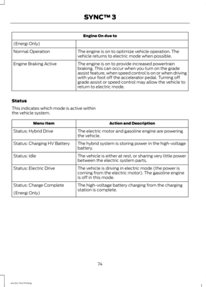 Page 77Engine On due to
(Energi Only) The engine is on to optimize vehicle operation. The
vehicle returns to electric mode when possible.
Normal Operation
The engine is on to provide increased powertrain
braking. This can occur when you turn on the grade
assist feature, when speed control is on or when driving
with your foot off the accelerator pedal. Turning off
grade assist or speed control may allow the vehicle to
return to electric mode.
Engine Braking Active
Status
This indicates which mode is active...