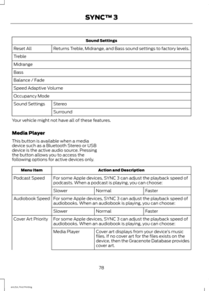 Page 81Sound Settings
Returns Treble, Midrange, and Bass sound settings to factory levels.
Reset All
Treble
Midrange
Bass
Balance / Fade
Speed Adaptive Volume
Occupancy Mode
Stereo
Sound Settings
Surround
Your vehicle might not have all of these features.
Media Player
This button is available when a media
device such as a Bluetooth Stereo or USB
device is the active audio source. Pressing
the button allows you to access the
following options for active devices only. Action and Description
Menu Item
For some...