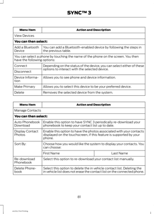 Page 84Action and Description
Menu Item
View Devices
You can then select: You can add a Bluetooth-enabled device by following the steps in
the previous table.
Add a Bluetooth
Device
You can select a phone by touching the name of the phone on the screen. You then
have the following options:
Depending on the status of the device, you can select either of these
options to interact with the selected device.
Connect
Disconnect
Allows you to see phone and device information.
Device Informa-
tion
Allows you to select...