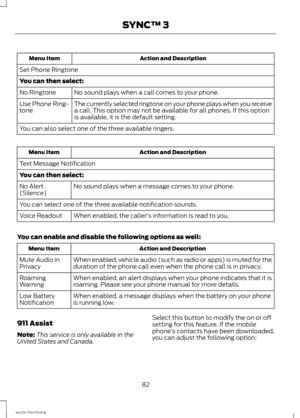 Page 85Action and Description
Menu Item
Set Phone Ringtone
You can then select: No sound plays when a call comes to your phone.
No Ringtone
The currently selected ringtone on your phone plays when you receive
a call. This option may not be available for all phones. If this option
is available, it is the default setting.
Use Phone Ring-
tone
You can also select one of the three available ringers. Action and Description
Menu Item
Text Message Notification
You can then select: No sound plays when a message comes...