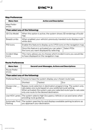 Page 87Map Preferences
Action and Description
Menu Item
Map Prefer-
ences
Then select any of the following: When this option is active, the system shows 3D renderings of build-
ings.
3D City Model
When enabled, your vehicle ’s previously traveled route displays with
white dots.
Breadcrumbs
Enable this feature to display up to 3 POI icons on the navigation map.
POI Icons
Select POIs
Once this feature is activated you can select
the icons you want displayed by selecting:
This menu allows you to choose which...