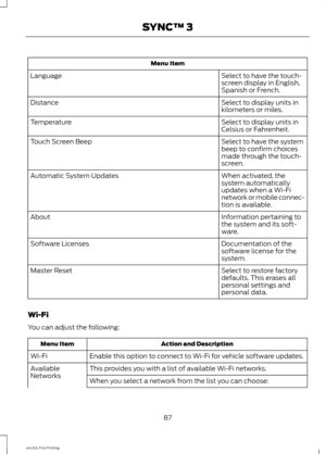 Page 90Menu Item
Select to have the touch-
screen display in English,
Spanish or French.
Language
Select to display units in
kilometers or miles.
Distance
Select to display units in
Celsius or Fahrenheit.
Temperature
Select to have the system
beep to confirm choices
made through the touch-
screen.
Touch Screen Beep
When activated, the
system automatically
updates when a Wi-Fi
network or mobile connec-
tion is available.
Automatic System Updates
Information pertaining to
the system and its soft-
ware.
About...