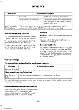 Page 91Action and Description
Menu Item
A security code may be required.
Connect
More information about the network
displays such as the signal strength
and security type.
Wireless Network Details
The system alerts you when your vehicle is parked and a Wi-Fi
network is within range if SYNC is not already connected.
Wi-Fi Available
Notifications
Ambient Lighting (If Equipped)
Tap a color once to active ambient lighting.
This sets the color to the highest intensity.
You can drag the colors up and down to
increase...