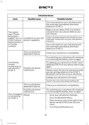 Page 94Cell phone issues
Possible solution
Possible cause
Issue
You must switch on your cell phone and
the automatic phonebook download
feature on SYNC 3.
Make sure you allow SYNC 3 to retrieve
contacts from your phone. Refer to your
cell manual.
Limitations on your cell
phone's capability.
The system
says "Phone-
book down-
loaded" but my
SYNC 3 phone-
book is empty or
is missing
contacts. If the missing contacts are stored on your
SIM card, move them to your cell phone's
memory.
You must...