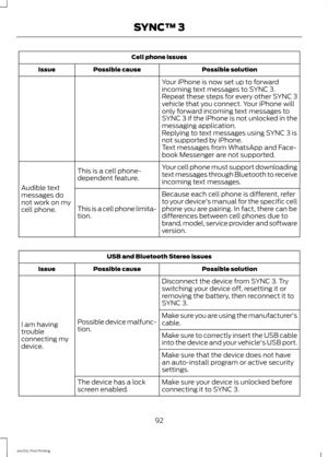 Page 95Cell phone issues
Possible solution
Possible cause
Issue
Your iPhone is now set up to forward
incoming text messages to SYNC 3.
Repeat these steps for every other SYNC 3
vehicle that you connect. Your iPhone will
only forward incoming text messages to
SYNC 3 if the iPhone is not unlocked in the
messaging application.
Replying to text messages using SYNC 3 is
not supported by iPhone.
Text messages from WhatsApp and Face-
book Messenger are not supported.
Your cell phone must support downloading
text...
