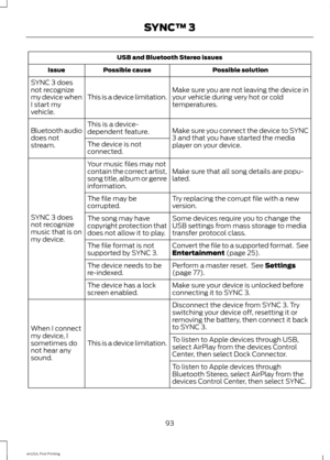 Page 96USB and Bluetooth Stereo issues
Possible solution
Possible cause
Issue
Make sure you are not leaving the device in
your vehicle during very hot or cold
temperatures.
This is a device limitation.
SYNC 3 does
not recognize
my device when
I start my
vehicle.
Make sure you connect the device to SYNC
3 and that you have started the media
player on your device.
This is a device-
dependent feature.
Bluetooth audio
does not
stream. The device is not
connected.
Make sure that all song details are popu-
lated....