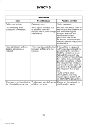 Page 97Wi-Fi Issues
Possible solution
Possible cause
Issue
Verify password.
Password error.
Failed connection.
Position the vehicle close to
the hotspot with the front of
the vehicle facing the
hotspot direction and
remove obstacles if
possible. Other Wi-Fi,
Bluetooth, microwave and
cordless phones may cause
interference.
Weak signal probably due
to distance from the
hotspot, obstruction or high
interference.
Disconnecting after
successful connection.
If the vehicle is equipped
with heated windshield, try...