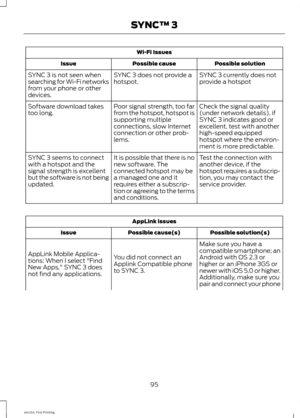 Page 98Wi-Fi Issues
Possible solution
Possible cause
Issue
SYNC 3 currently does not
provide a hotspot
SYNC 3 does not provide a
hotspot.
SYNC 3 is not seen when
searching for Wi-Fi networks
from your phone or other
devices.
Check the signal quality
(under network details), if
SYNC 3 indicates good or
excellent, test with another
high-speed equipped
hotspot where the environ-
ment is more predictable.
Poor signal strength, too far
from the hotspot, hotspot is
supporting multiple
connections, slow Internet...